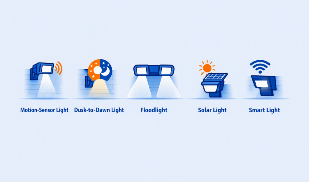 Motion‑sensor, dusk‑to‑dawn, floodlight, solar and smart light icons